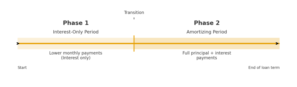 two phase payment diagram in duscssion about interest only loans