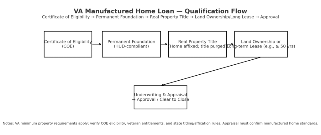 VA manufactured home loan qualification flowchart from Certificate of Eligibility through permanent foundation to approval, Manufactured Home Financing Options